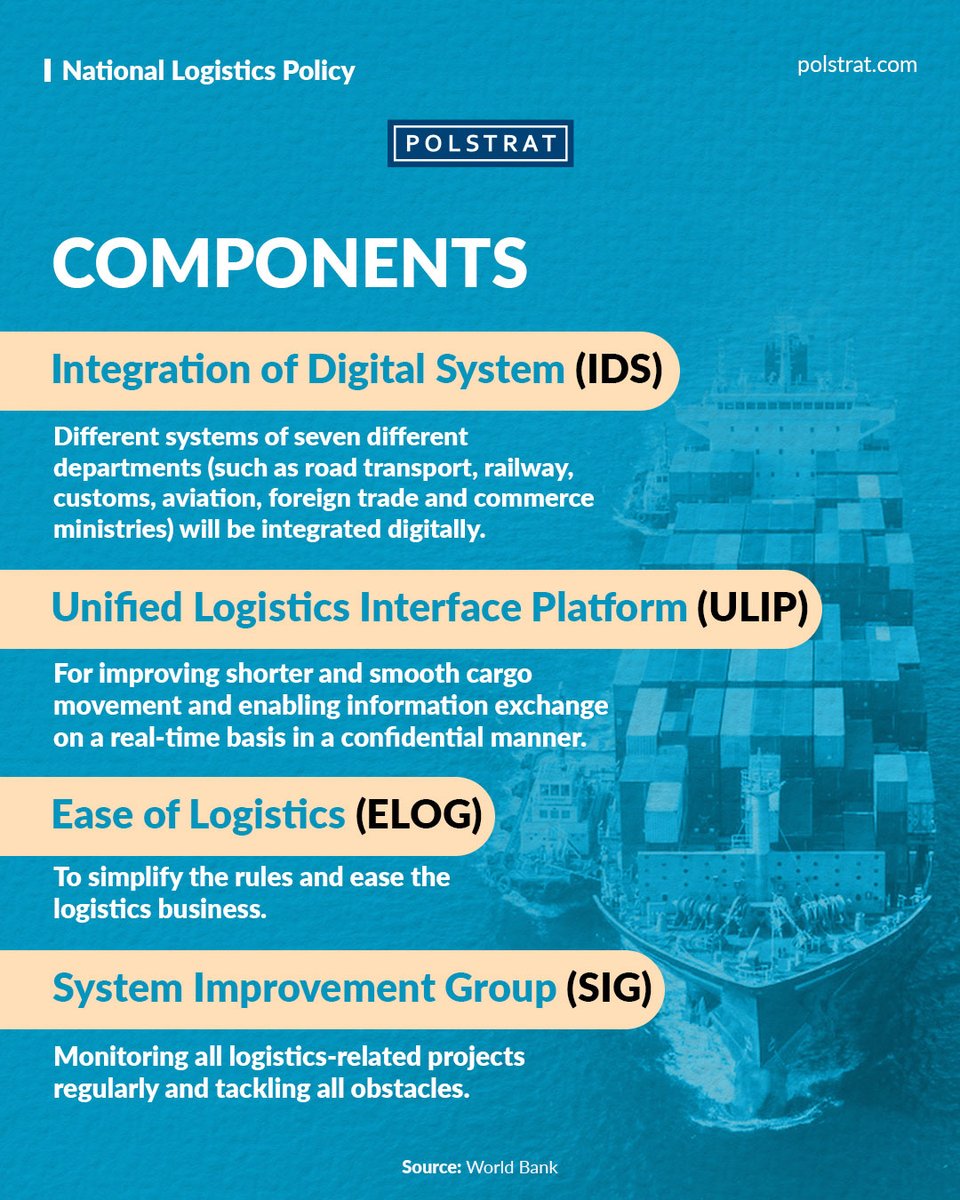 teampolstrat's tweet image. With #India currently ranking at 44 on the #LogisticsPerformanceIndex, the PM launched a new #logistics policy aimed at enhancing the global competitiveness of Indian industry.
#Polstrat explores the features of this #policy.
#shipping #business #freight #digitalindia #trade