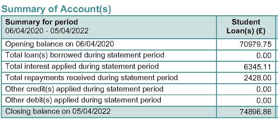Harry Zacharias (@harryzac) on Twitter photo Received my <a href="/SLC_Repayment/">Student Loans Company Repayment</a> statement last month. I've been working flat out, full-time with locums, since July 2019 and I've still somehow accrued nearly ยฃ4000 net debt from extortionately high interest rates...how much do they expect me to be earning? I'm shocked. Received my <a href="/SLC_Repayment/">Student Loans Company Repayment</a> statement last month. I've been working flat out, full-time with locums, since July 2019 and I've still somehow accrued nearly ยฃ4000 net debt from extortionately high interest rates...how much do they expect me to be earning? I'm shocked.
