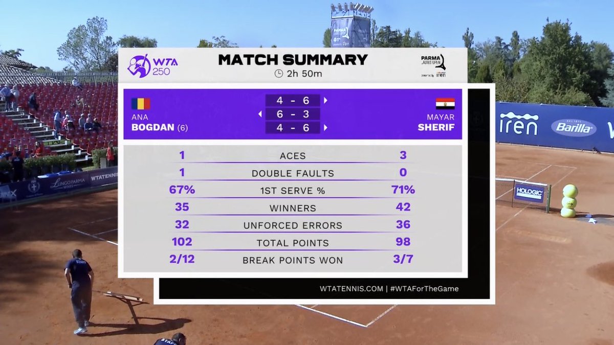 Mayar Sherif🇪🇬comes through a 2hr 50min semi-final, defeating Ana Bogdan 6-4, 3-6, 6-4 to reach the title decider in Parma.

She will somehow face Maria Sakkari in a few hours in the final.