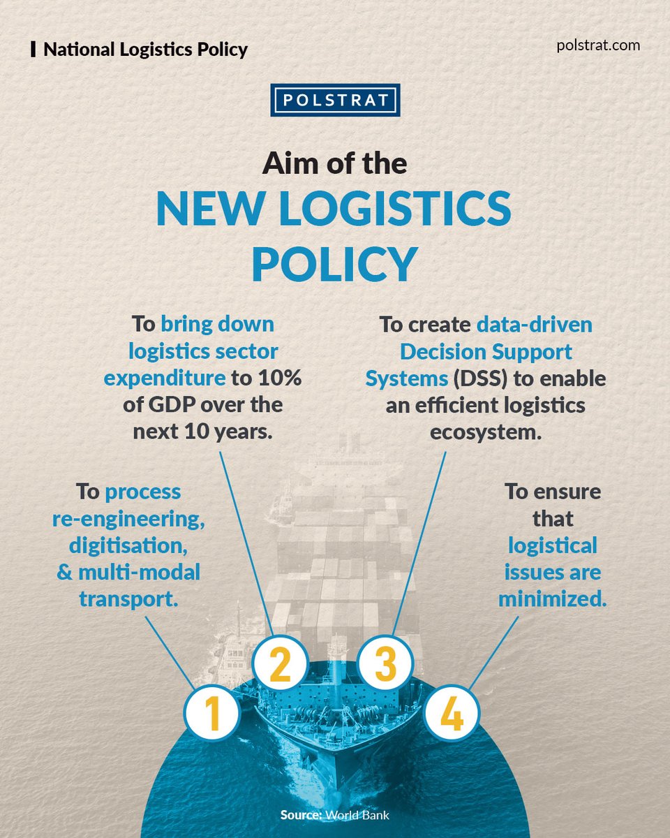 teampolstrat's tweet image. With #India currently ranking at 44 on the #LogisticsPerformanceIndex, the PM launched a new #logistics policy aimed at enhancing the global competitiveness of Indian industry.
#Polstrat explores the features of this #policy.
#shipping #business #freight #digitalindia #trade