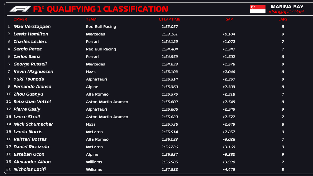 Formula 1 on X: Q1 was crazy. 🤯 #SingaporeGP #F1   / X