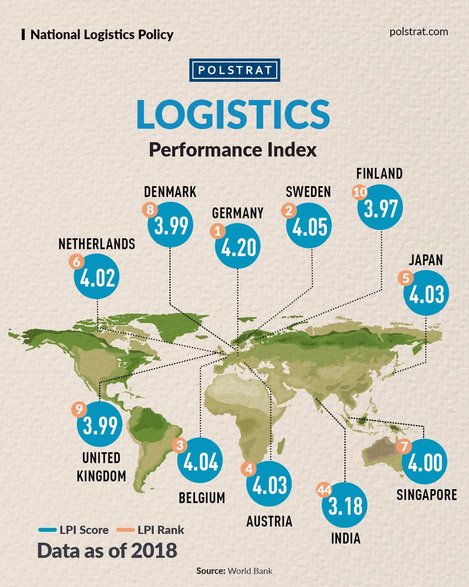 teampolstrat's tweet image. The #LogisticsPerformanceIndex helps countries identify the challenges and opportunities they face in their performance on trade #logistics and helps them implement solutions. #Polstrat explores how #India ranks among other nations.
#freight #trade #Finance #business #shipping