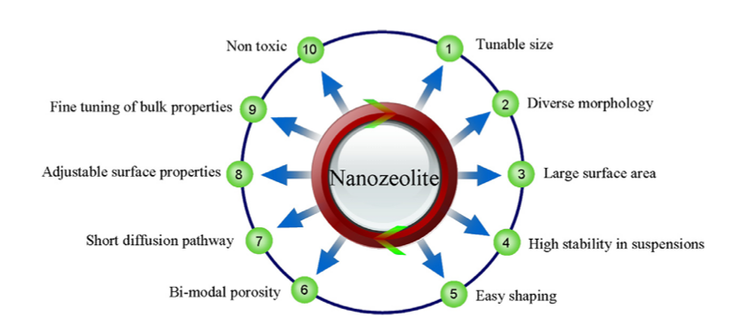 clearzeolites's tweet photo. Properties of #nanosized zeolites https://t.co/T2iykLUoue
