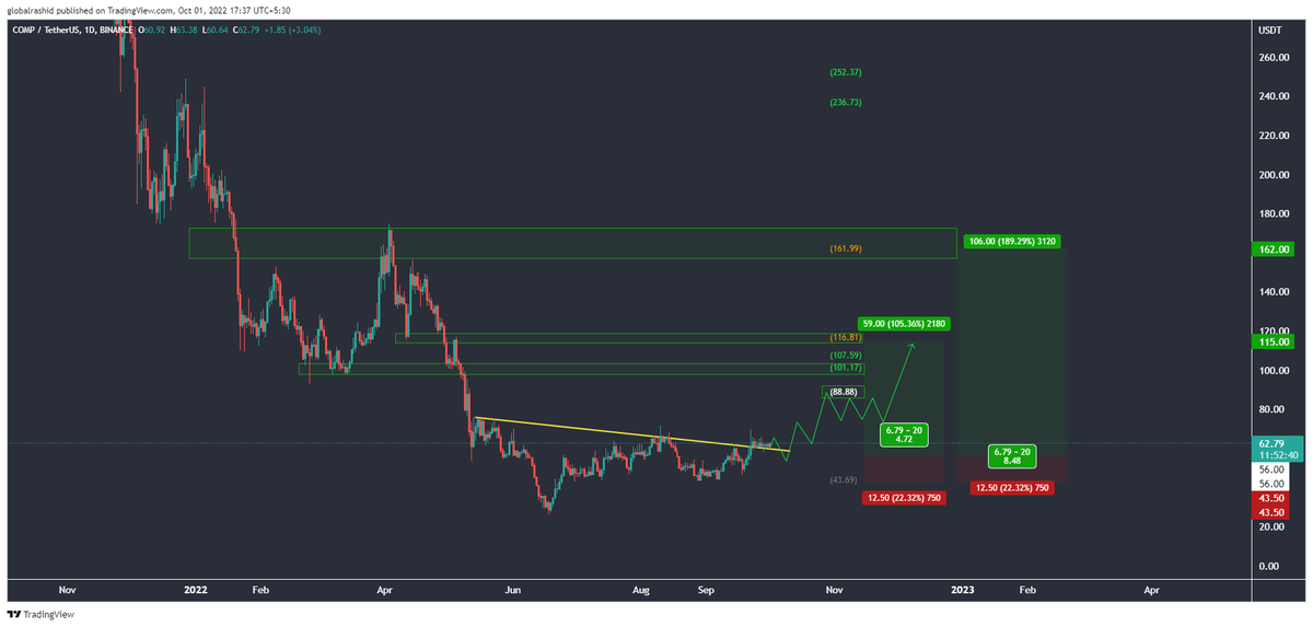 globalrashid007's tweet photo. Compound Btc and Usdt both chart for mid-term,
I hope both charts are very helpful to all of you.
#Compound #comp #compbtc #compusdt 
@compoundfinance
 #Finance #FinancialFreedom #Financial #Crypto #cryptocurrencies #cryptoinvesting #cryptoInvestor https://t.co/6lfupLZNCK