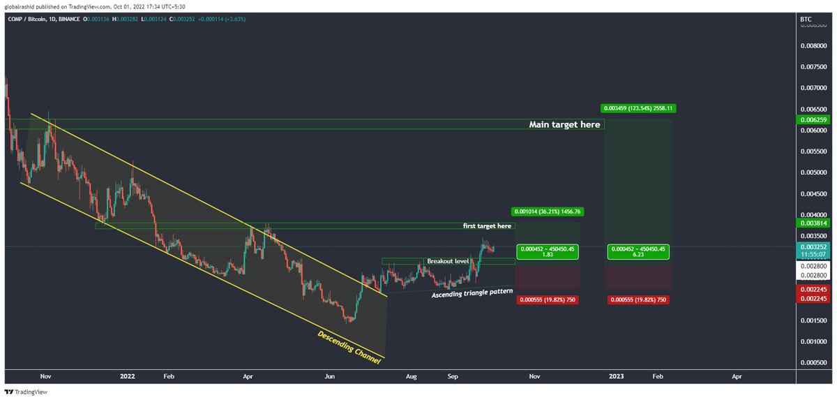 globalrashid007's tweet photo. Compound Btc and Usdt both chart for mid-term,
I hope both charts are very helpful to all of you.
#Compound #comp #compbtc #compusdt 
@compoundfinance
 #Finance #FinancialFreedom #Financial #Crypto #cryptocurrencies #cryptoinvesting #cryptoInvestor https://t.co/6lfupLZNCK