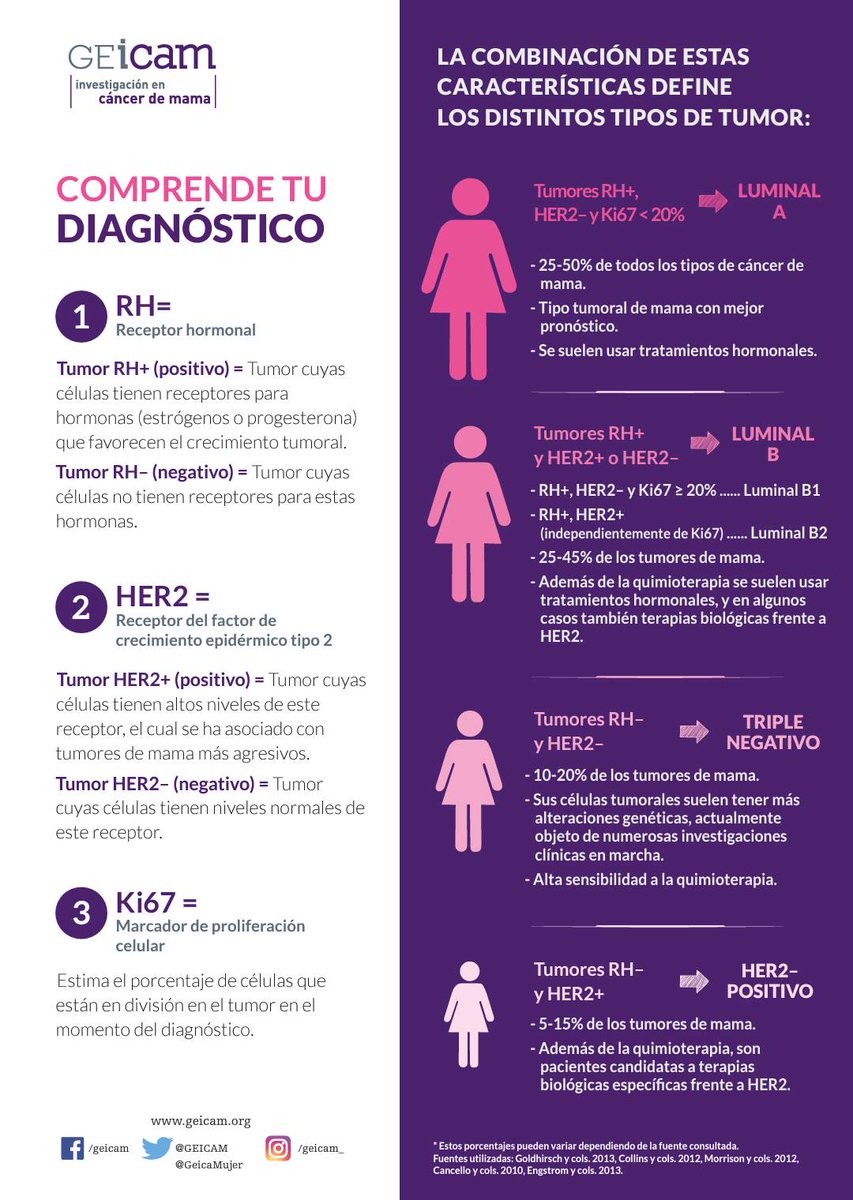 Octubre es el mes de sensibilización del #cáncerdemama. #Sabíasque, lejos de ser una única enfermedad, tiene varios subtipos que van a determinar su pronóstico y tratamiento? 
👇Conoce en esta infografía los subtipos del cáncer de mama y su abordaje más habitual