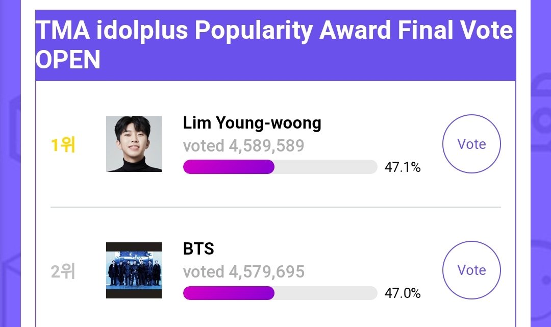 01Btsxarmy's tweet photo. [🚨] BTS is now at #2. Please DOUBLE CHECK before dropping your votes. Check check check! Keep voting ARMY! 🙏🙏🙏

GAP: -9.8K ⚠️

🔑TMAWARD IS FOR BTS ONLY
🗳️:https://t.co/RnkPlSXz9e https://t.co/zEOOW1RMnm