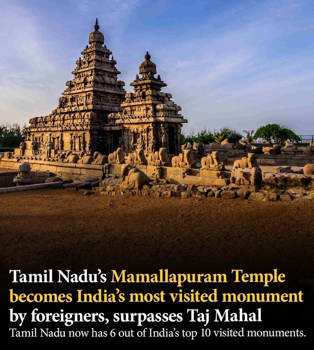 Tamil Nadu's Mamallapuram Temple
becomes India's most visited monumentby foreigners, surpasses Taj Mahal.
Tamil Nadu now has 6 out of Tndia's top 10 visited monuments. Pradesh, with 140.65 million and 86.12 million, respectively.
#India #Mamallapuram  #TajMahal #Agra #TamilNadu