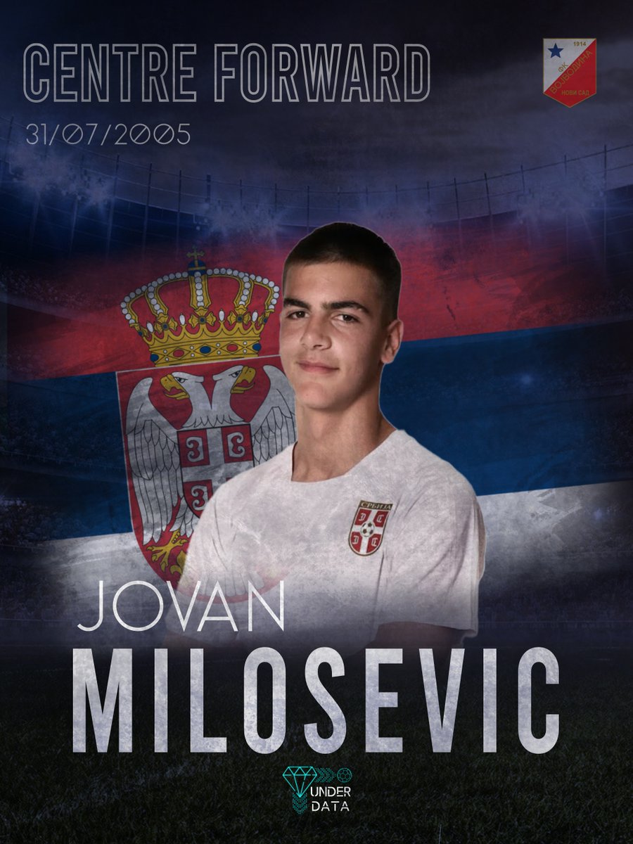 under_data_'s tweet photo. JOVAN MILOSEVIC
17 yrs
🇷🇸@FKVojvodina1914
🇷🇸@fssrbije
Centre Forward
🦶🏻Right Foot
🟢First touch, intuition, finishing, free-kick shots
🔴Weak foot
📊16 yrs 1st. Div. debut, 73% effective passes, #U17Euro Top scorer
Similar: Dusan Vlahovic
#U23scouting #soccerstars https://t.co/1XE239kR6s