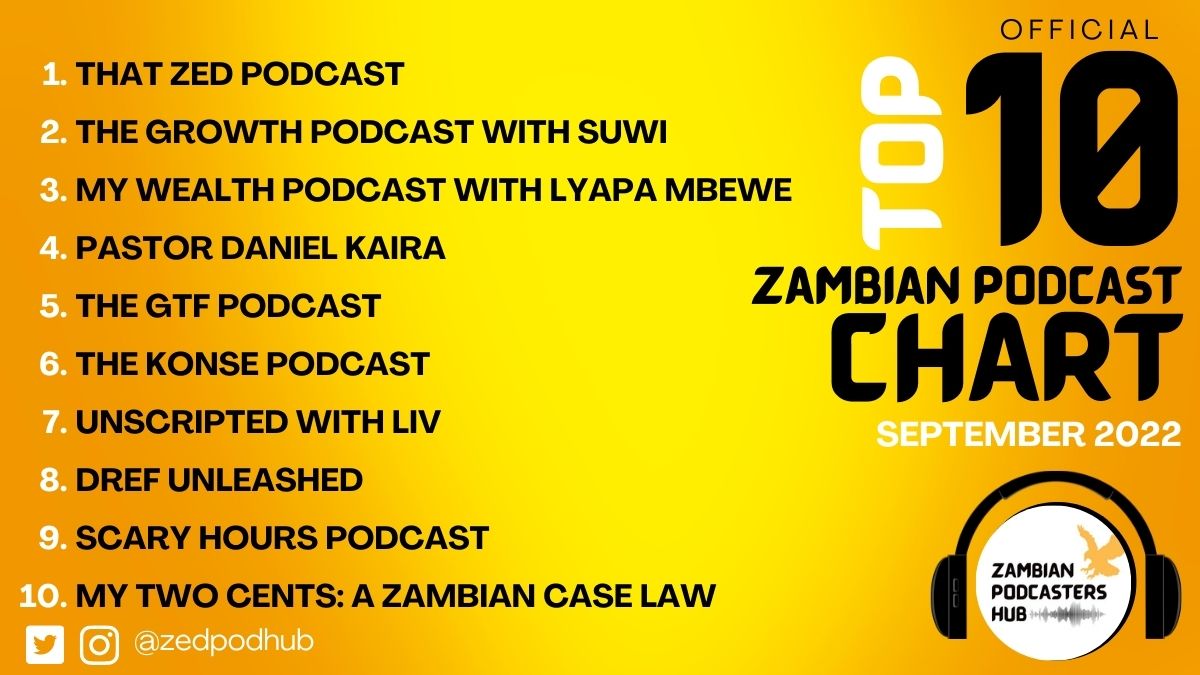 ZedPodHub's tweet photo. The Official Top 10 Zambian Podcast Chart - Sept 2022

Congratulations

Powered by @ZedPodHub

Listen to a Zambian Podcast Today.

#ZambianPodcast #Top10 #ZedpodHub #PodspaZed #Zambia #DiscoverZambia https://t.co/AdxMsgsCr2
