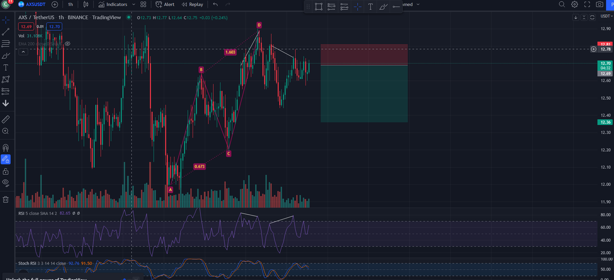 m0nkeybusy's tweet photo. Monkey calls
*ABCD pattern still valid
*Bearish divergence
*STOCH RSI going bearish
*Still a good entry for short kay ang RSI still not far to 80 which is 61 so still okay
Use 15x leverage.
#cryptocurrency #axs #monkeycalls #Crypto https://t.co/X6Agm6JopI