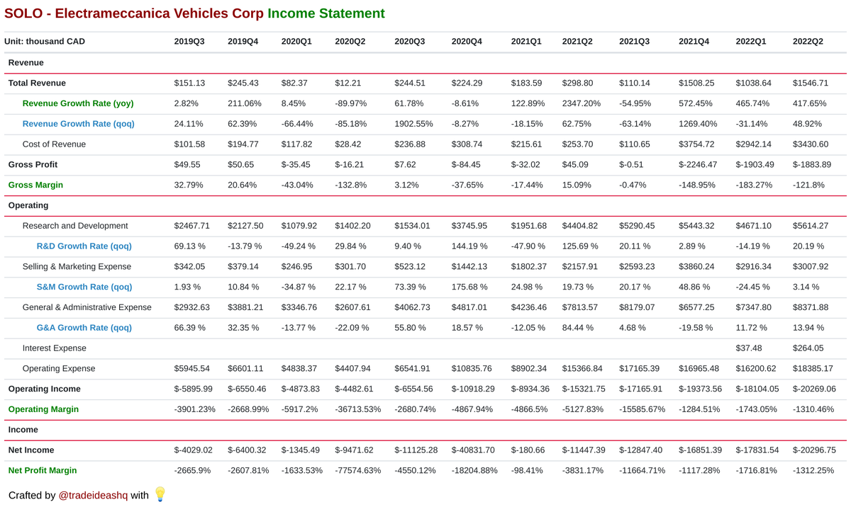 edgarparser's tweet photo. Electrameccanica Vehicles Corp's quarterly revenue growth rate YoY of 417.60% ranked 90 out of 5755 companies in our database. 

https://t.co/9ROypQTytO $SOLO

🚀🚀🚀🚀🚀 https://t.co/Fn9VRctHPs