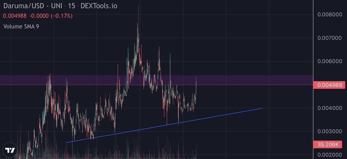 wagmisaurus's tweet photo. Can’t fade $DARUMA - So many dumped yesterday, they’re gone now it’s just chads left 😎 dips get bought - 1500+ holders .. this is only going 1 way - yo @cz_binance check volume.. wen listing ser? 🚀🚀🚀 https://t.co/q378l6oikN