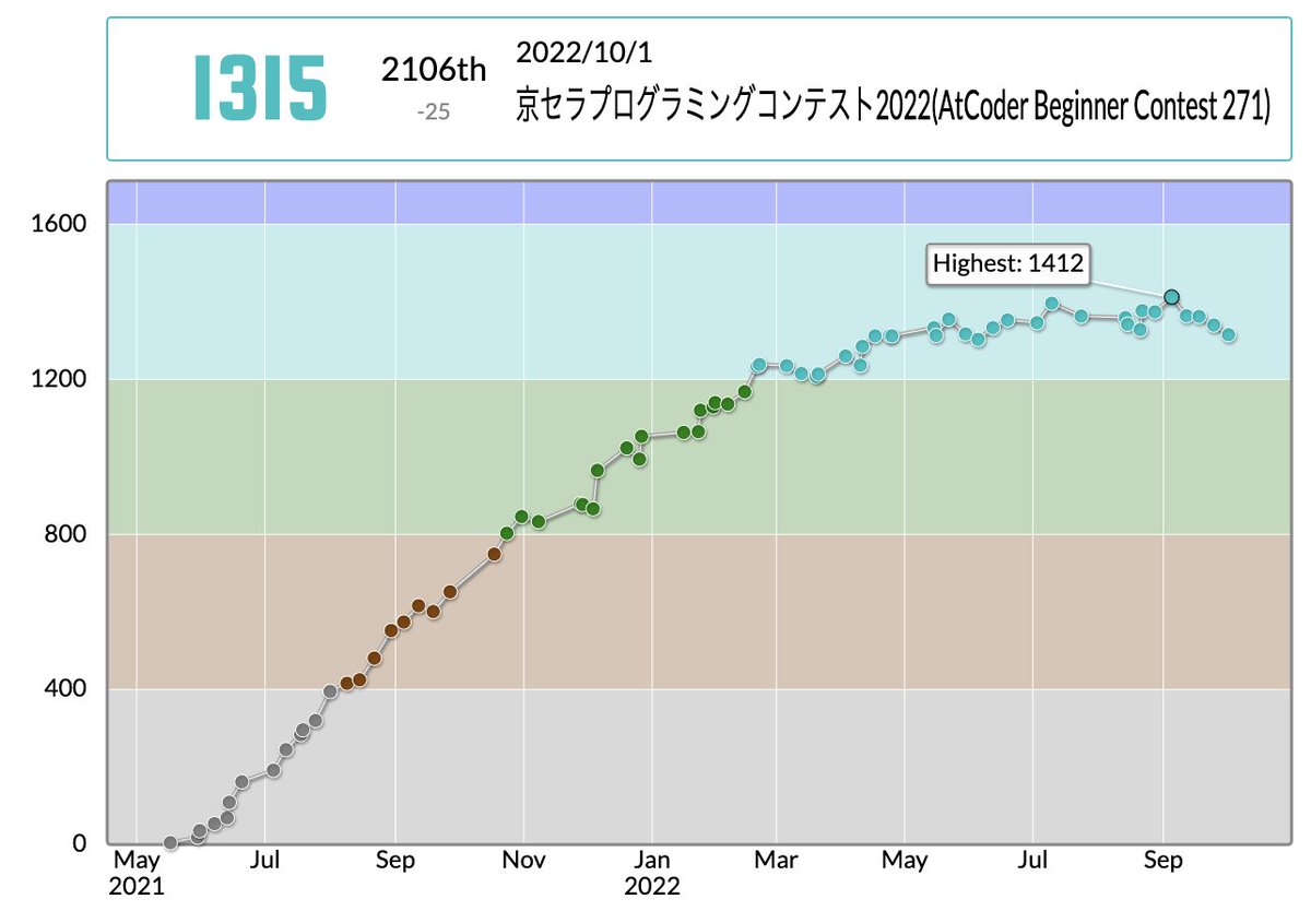 HyperToy_'s tweet photo. にゃーん

HyperToyさんの京セラプログラミングコンテスト2022(AtCoder Beginner Contest 271)での成績：2106位
パフォーマンス：1060相当
レーティング：1340→1315 (-25) :(
#AtCoder #京セラプログラミングコンテスト2022( #ABC271 ) https://t.co/vHsete4uZl https://t.co/tTsnKNjRfL