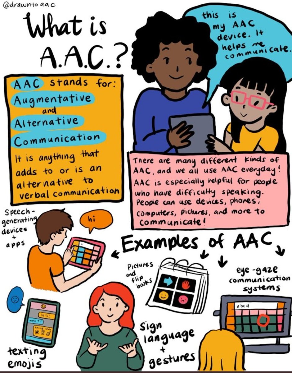BoehmJessa's tweet photo. October is #AAC awareness month. Let's start with some examples of what AAC is. Big takeaway for me is that there are many different kinds of AAC and we ALL use them everyday to communicate. My favorite is texting with emojis! 😊 
Image credit @drawntoaac https://t.co/eOSZB5WtzG