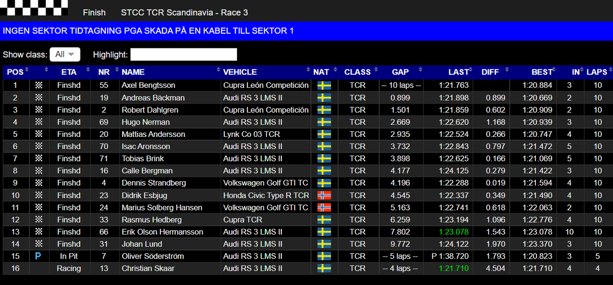MsportXtra's tweet photo. #STCC #MantorpPark Results Race 3, the final race of the @STCC_Official 2022 season. Finally, my @MsportXtra partner @DStrandberg took the start after having had tech. issues for race 1 &amp; 2. #MsportXtra https://t.co/61Aa2tge2A