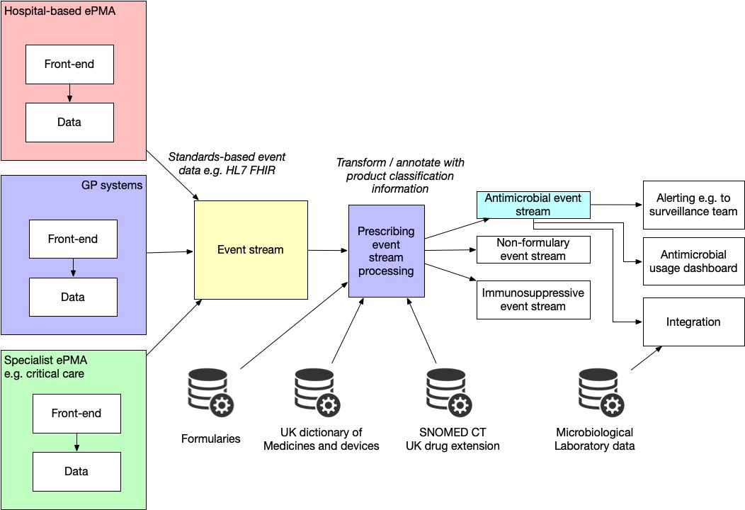 It’s time to unbundle the components of the electronic health record.

This is particularly important when we consider the importance of regional working, patient-centricity and boundaries not defined by individual providers.