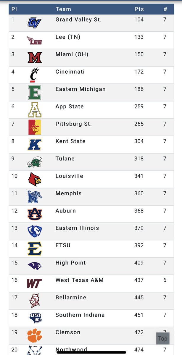 LeeUTFXCcoach's tweet photo. Big time day! 24:04 average team time, only losing to last years DII champions Grand Valley State. 
24:01 - Eckenroad 
24:01- Rodriguez 
24:03 - Stone 
24:07 - Judge 
24:12 - Fowler 
24:17 - Himes 
24:40 - Clark https://t.co/UsCEvNfWt4