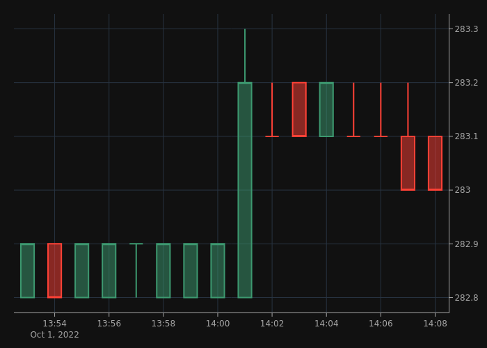 BNB8News's tweet image. The $BNB price is at $283 right now.
🟢 Compared to the last tweet, the price has increased by $0.2 (0.07%).
🔴 In the last 24 hours the price has dropped by $1.9 (0.67%).

#BinanceCoin #BNB