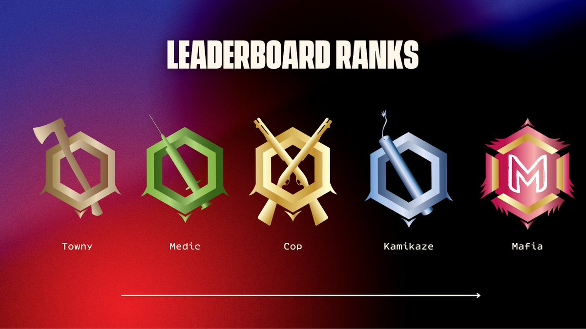 themafapp's tweet photo. On The Leaderboard participants will rank up through 5 ranks to attain that coveted Mafia role. 📈
Now let's get to it! #MAFfam https://t.co/i8XI7hvYFI