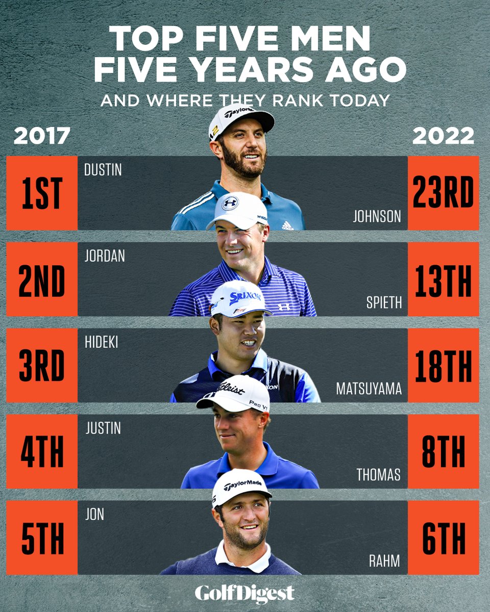GolfDigest's tweet photo. World Ranking, then ➡️ now https://t.co/g4ZBuSfYeo
