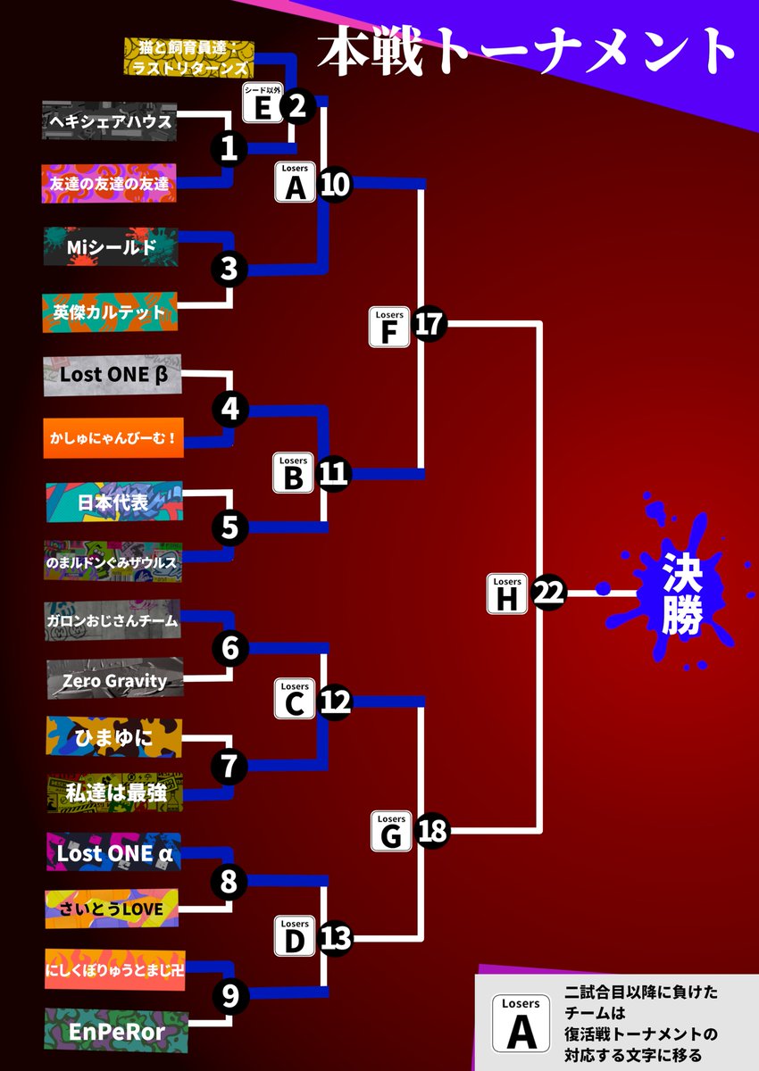 RealityGamers2's tweet photo. 【RGC リアルタイムトーナメント】
現在のトーナメントはこちら！
敗者復活戦も進み、ハイレベルな試合が白熱中！

【本戦配信】
https://t.co/mTrfHz3Wu0

【敗者復活戦配信】
https://t.co/ZcENeJlNHw https://t.co/AUT7FriFuV
