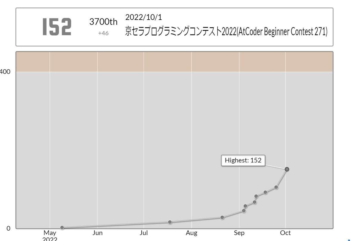 ac2000_cp's tweet photo. #ABC271
AtCoder Beginner Contest271
やったぁレート50到達だぁ~~~(棒)
C問題より上だけは毎回なかなか解けない https://t.co/ymm9NxPAfk