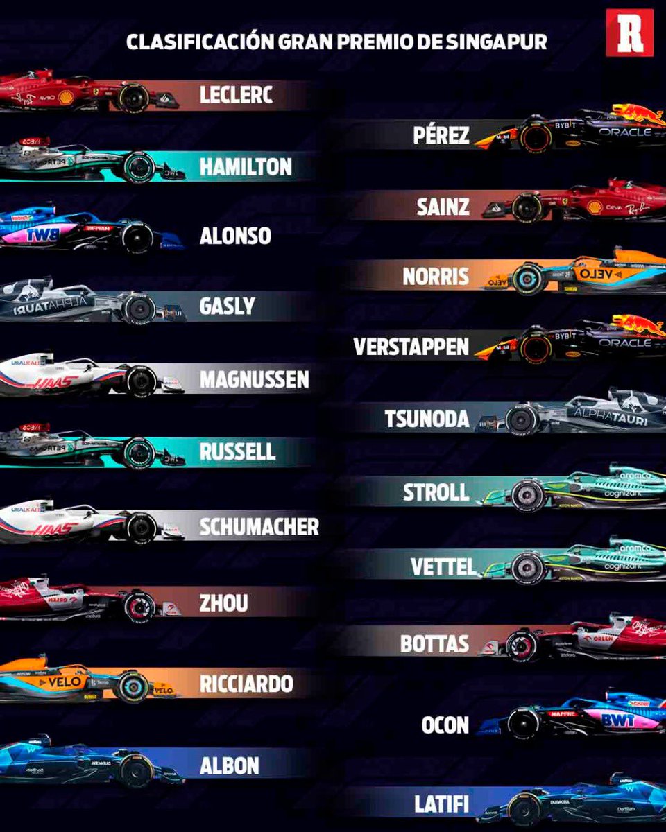 record_mexico's tweet photo. RESULTADOS DE LA CLASIFICACIÓN 🏁

Al momento y sin penalizaciones anunciadas en Marina Bay esta será la Clasificación para el Gran Premio de Singapur mañana.

De destacarse la actuación de Sergio Pérez, Lewis Hamilton y Kevin Magnussen.

Verstappen saldrá más atrás.
#SingaporeGP https://t.co/sxDiz27mbp