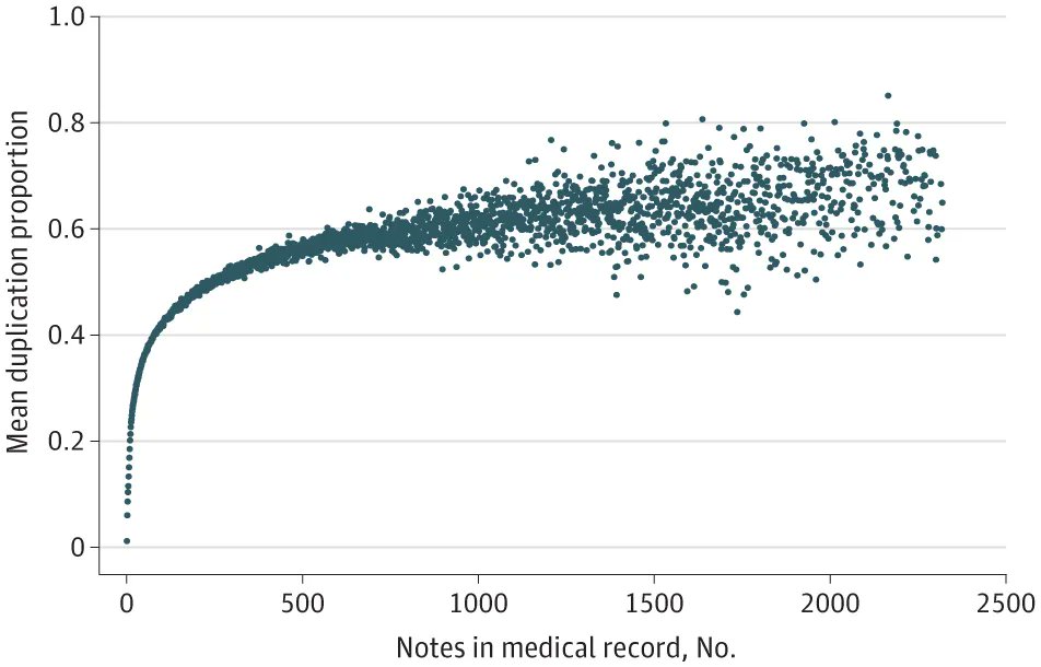CraigJoseph's tweet image. Fascinating study in @JAMANetworkOpen examining duplicated text in clinical progress notes. I like the term &quot;information scatter&quot; because it nicely describes the difficulty in finding new or actionable knowledge in the patient chart. #EHR #NoteBloat buff.ly/3r8l0Yv