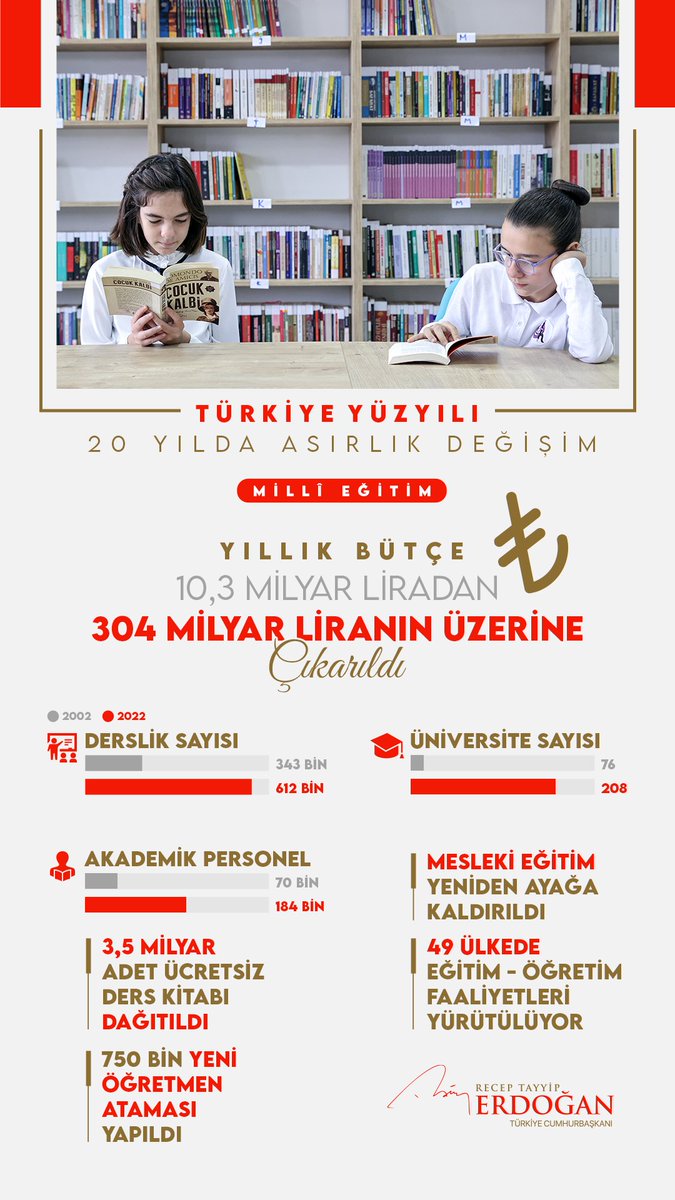 Türkiye’ye bugüne kadar kazandırdığımız eser ve hizmetlerin üzerine Türkiye Yüzyılı inşa etmeye söz veriyoruz. 🇹🇷 20 Yılda Asırlık Değişim | Millî Eğitim