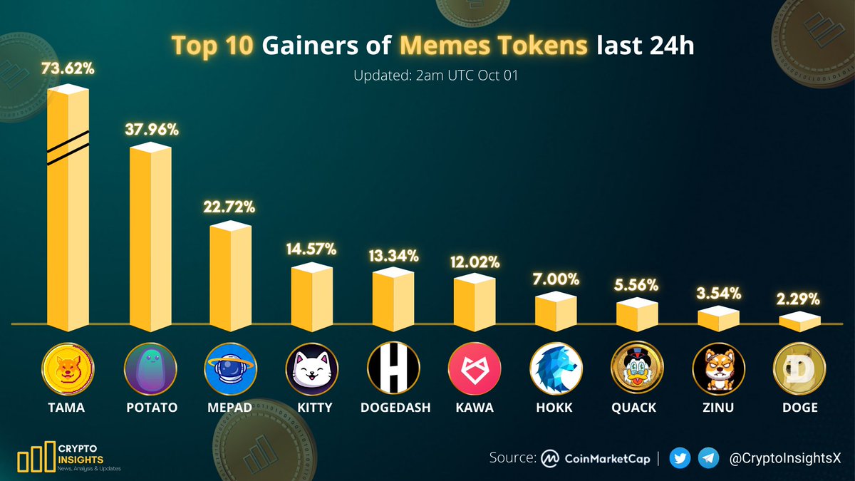 📢TOP 10 gainers of #Memes Tokens last 24h📈

🥇 $TAMA <a href="/Tamadogecoin/">TAMADOGE</a>
🥈 $POTATO <a href="/PotatoCoinSPL/">Potato Coin</a>
🥉 $MEPAD <a href="/MemePadLaunch/">MemePad</a>
$KITTY <a href="/KittyCoinSolana/">Kitty Coin (KITTY)</a>
#DOGEDASH <a href="/thehellolabs/">HELLO Labs</a>
$KAWA <a href="/kawakami_io/">Kawakami</a>
$HOKK <a href="/HOKKFinance/">HOKK</a>
$QUACK <a href="/RichQuack/">QUACK</a> 
$ZINU <a href="/ZinuToken/">𝗭𝗜𝗡𝗨</a>
$DOGE <a href="/dogecoin/">Dogecoin</a> 

#CryptoNews #Crypto