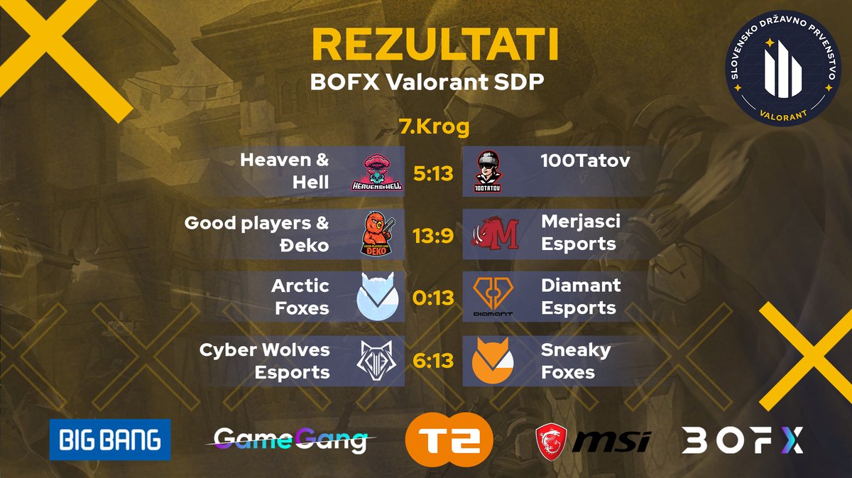 eszslovenije's tweet photo. Rezultati 7. kroga BOFX Valorant SDP!
Ne zamudite začetka 8. kroga lige, danes ob 19.00.
Spremljate ga lahko na spodnjih povezavah:
Twitch: https://t.co/onSEM1VPOU
YT: https://t.co/5jy9X7O0rV
@bigbangslo @msigaming @gamegangsi @tedvanet @Esport1
#BOFXVALORANTSDP #eszs https://t.co/QIJ7h5l7v4