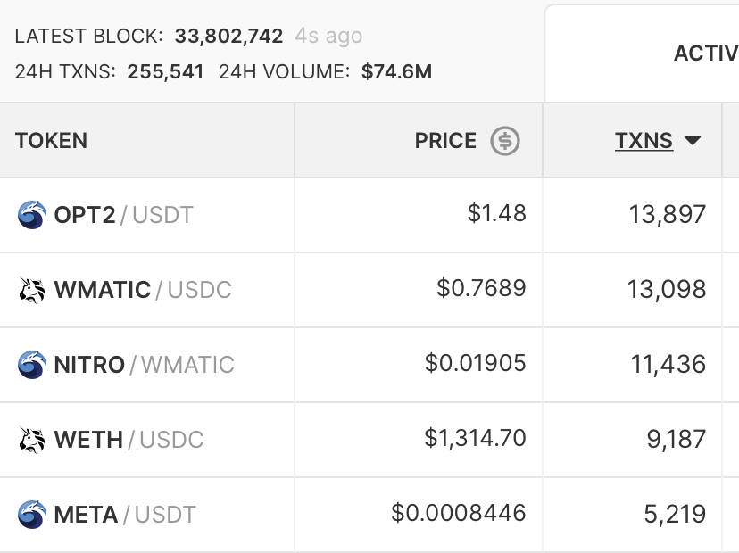 AlchemyTrades's tweet photo. Some trading bots are purely for user gains, however, we have found that ours has helped to keep #OPT2 pegged at the top of the #polygon Dex Screener(#7 on all of Dex Screener) and helped keep their price stable. Impressive.
Not all bots are bad 😉 https://t.co/rjLwvlBQCs