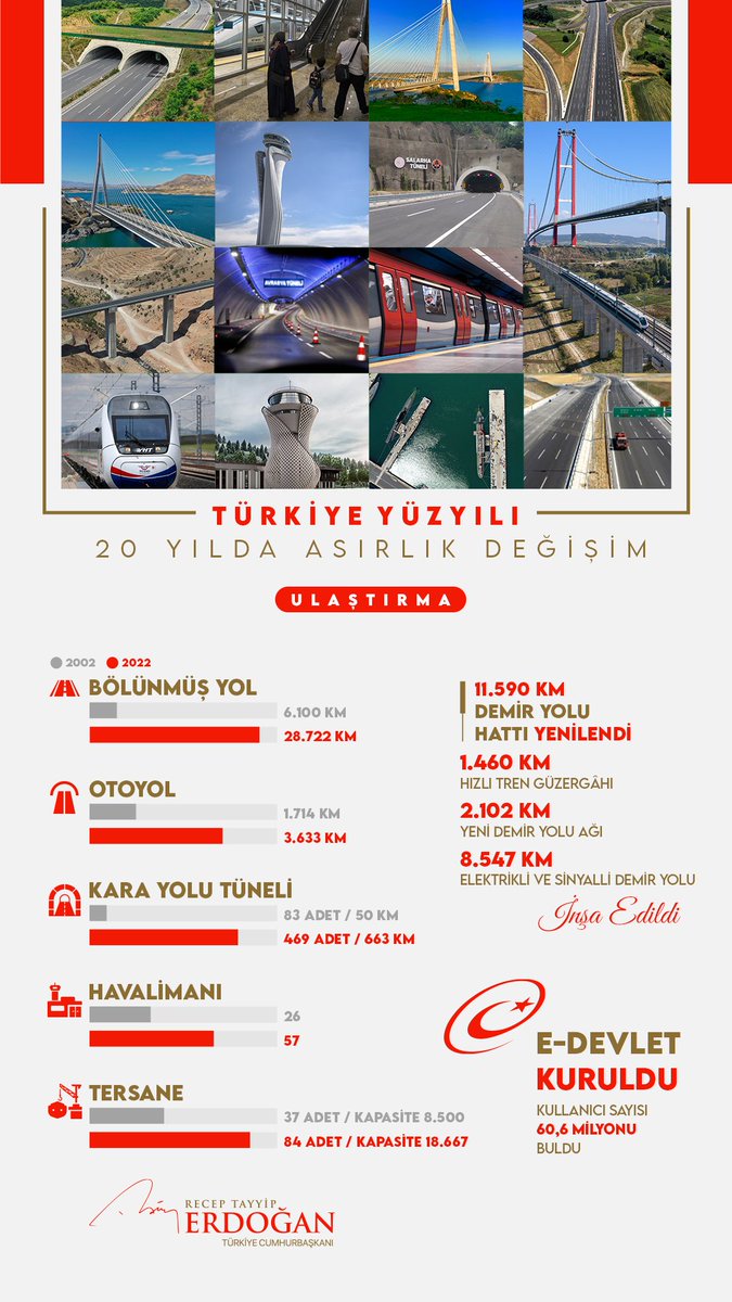 Türkiye’ye bugüne kadar kazandırdığımız eser ve hizmetlerin üzerine Türkiye Yüzyılı inşa etmeye söz veriyoruz. 🇹🇷

20 Yılda Asırlık Değişim | Ulaştırma