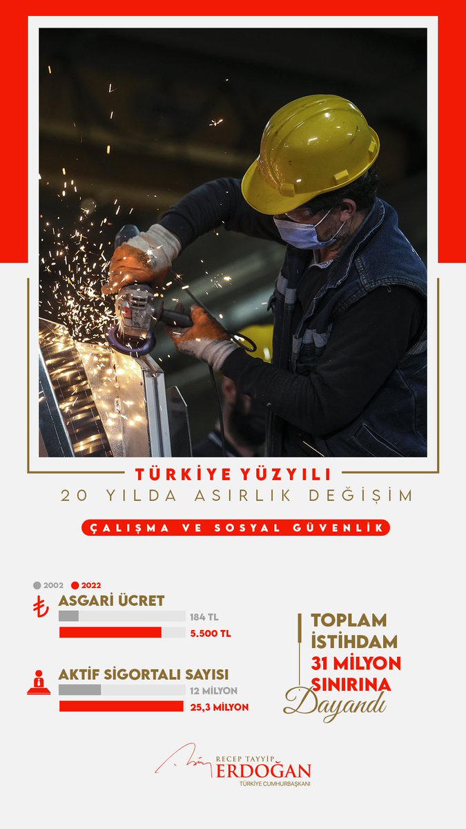Türkiye’ye bugüne kadar kazandırdığımız eser ve hizmetlerin üzerine Türkiye Yüzyılı inşa etmeye söz veriyoruz. 🇹🇷

20 Yılda Asırlık Değişim | Çalışma ve Sosyal Güvenlik