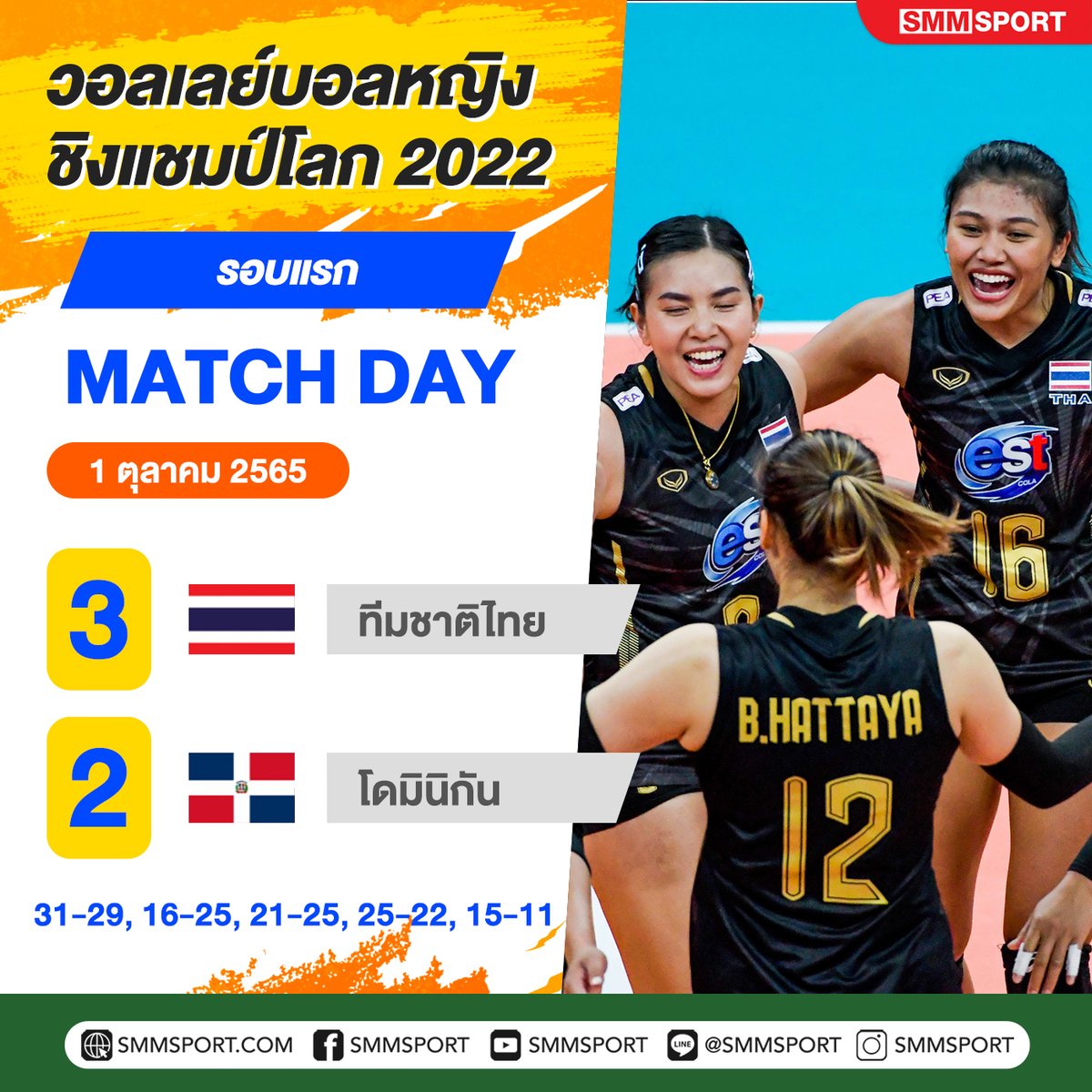 volleythai's tweet photo. มงลงไปเลยค่ะซิส

🏐 ผลการแข่งขันวอลเลย์บอลหญิง ชิงแชมป์โลก 2022

ทีมชาติไทย 🇹🇭 ชนะ โดมินิกัน 🇩🇴 3-2 เซต 31-29, 16-25, 21-25, 25-22, 15-11 

#SMMSPORT #วอลเลย์บอลหญิง #วอลเลย์บอลหญิงทีมชาติไทย #Electrifying2022 #WWCH2022 https://t.co/wGzxfuob6u