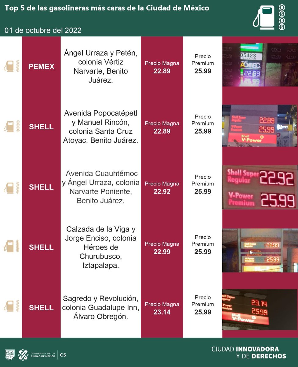 C5_CDMX's tweet photo. #ATENCIÓN ⚠️Te damos a conocer las 5 gasolineras más económicas y las 5 más caras para este día en la Ciudad de México. 
⛽ @Profeco informa que los precios promedio de los combustibles son: 
 🟢 Regular  21.98 pesos x litro
 🔴 Premium  24.08 pesos x litro
#Top5GasolinaCDMX https://t.co/gMWKr3N3Wa