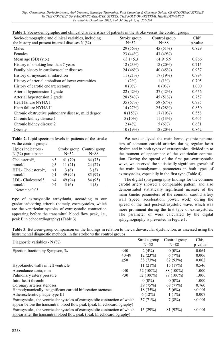 GiuseppeGalati_'s tweet photo. Our study on #Cryptogenic #Stroke in the context of pandemic-related stress
A focus on hemodynamics in the interplay between #cardiology &amp; #psychiatry
Thanks to Prof #Germanova et al 🤝 
@DrRajivsankar @DrMarthaGulati @mmamas1973 @gbiondizoccai @iamritu 
https://t.co/zKisZlZ9La https://t.co/sw5Z6y5OQh