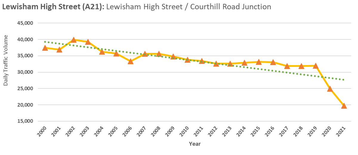 LewishamLTN's tweet photo. Lewisham High Street:
- 2021 traffic volumes < than Covid traffic levels and significantly less than pre-Covid 2019 levels! Traffic levels have never been this low on Lewisham High Street! 4/ https://t.co/ukJr1CIg8K