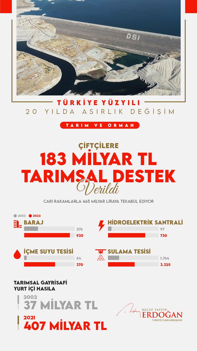 Türkiye’ye bugüne kadar kazandırdığımız eser ve hizmetlerin üzerine Türkiye Yüzyılı inşa etmeye söz veriyoruz. 🇹🇷

20 Yılda Asırlık Değişim | Tarım ve Orman