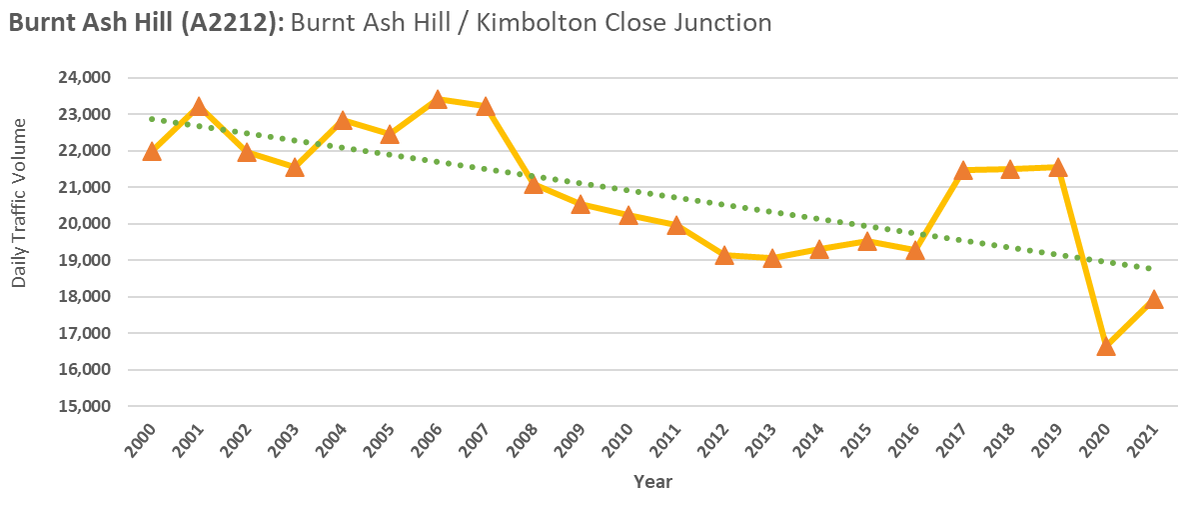LewishamLTN's tweet photo. Burnt Ash Hill: 
- 2021 traffic volumes slightly higher than Covid traffic levels and but still significantly less than pre-Covid 2019 levels! Excluding Covid, traffic levels have never been this low on Burnt Ash Hill! 5/ https://t.co/SsPtdgfveU