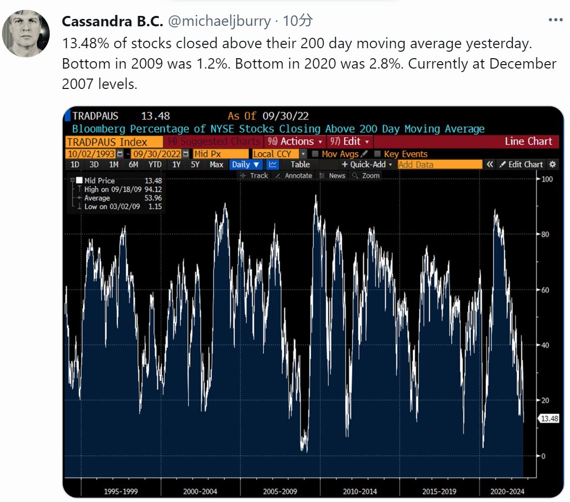 giffxtrader's tweet photo. 昨日は13.48%の銘柄が200日移動平均線を超えて引けた。2009年の底値は1.2％。2020年の底値は2.8％。現在は2007年12月の水準。by @michaeljburry https://t.co/9rlXpqm9AF