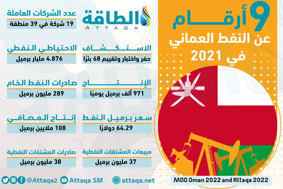 ويشير الإنفوغرافيك الآتي -الذي أعدته منصة الطاقة المتخصصة- إلى حجم إنتاج النفط في سلطنة عمان خلال العام الماضي 2021:

#سلطنة_عمان
 #اليوم_العالمي_للقهوه