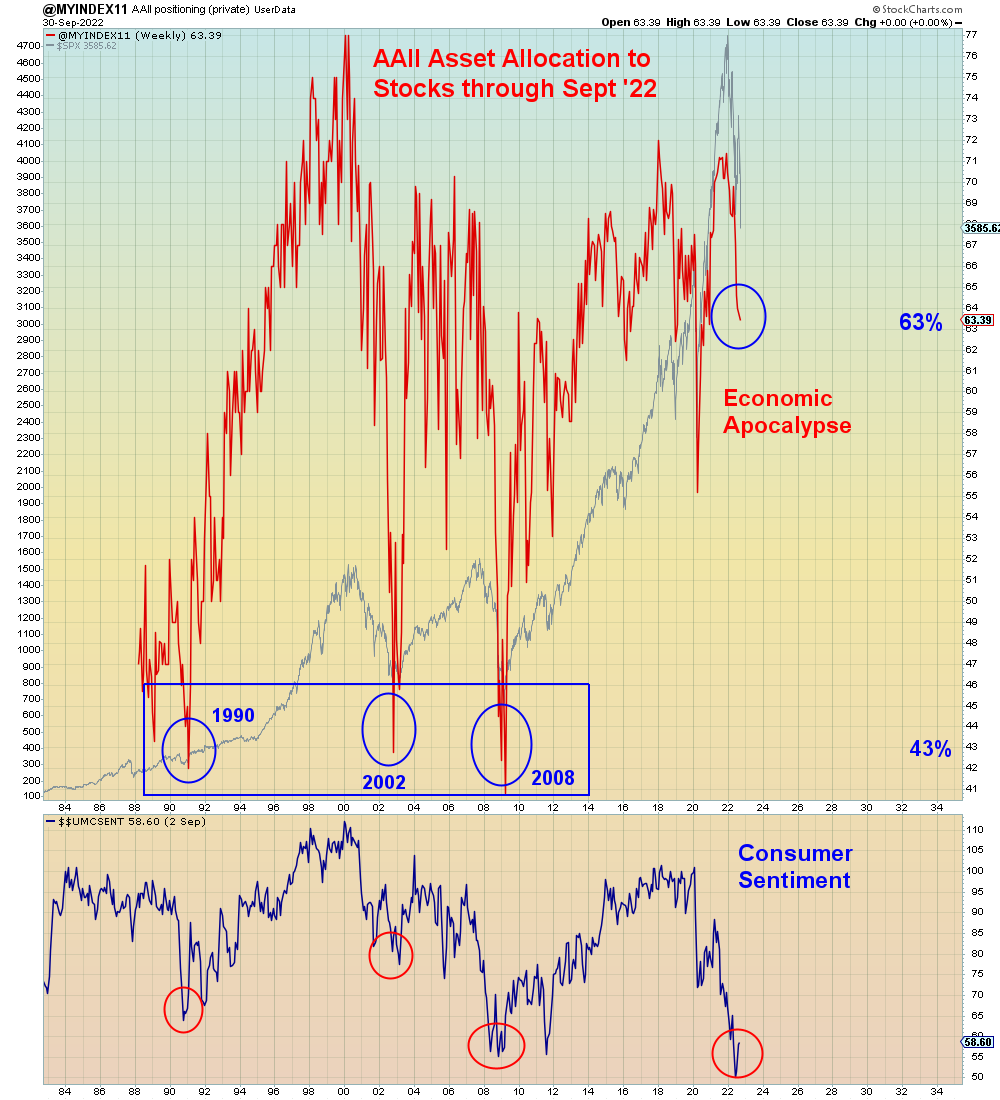Michael Burry posits, this will be worse than 2008:
yahoo.com/finance/news/b…

This will be FAR worse. Investors are not positioned for what comes next.
aaii.com/assetallocatio…

Bulls got too cocky due to 14 years of monetary bailouts and now they will pay the price.