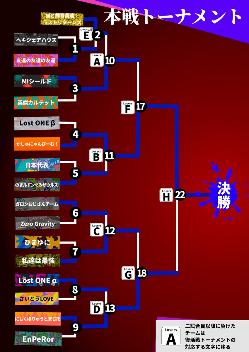 RealityGamers2's tweet photo. 【RGC リアルタイムトーナメント】
現在のトーナメントはこちら！
本戦トーナメントは終了！
決勝に駒を進めたのは「かしゅにゃんびーむ！」
ここから敗者復活戦が進み、決勝の舞台が整います！

【決勝戦はこちら】
https://t.co/eVL73bjrGP

【敗者復活戦配信はこちら】
https://t.co/ZcENeJlNHw https://t.co/3iY4wyYU7W