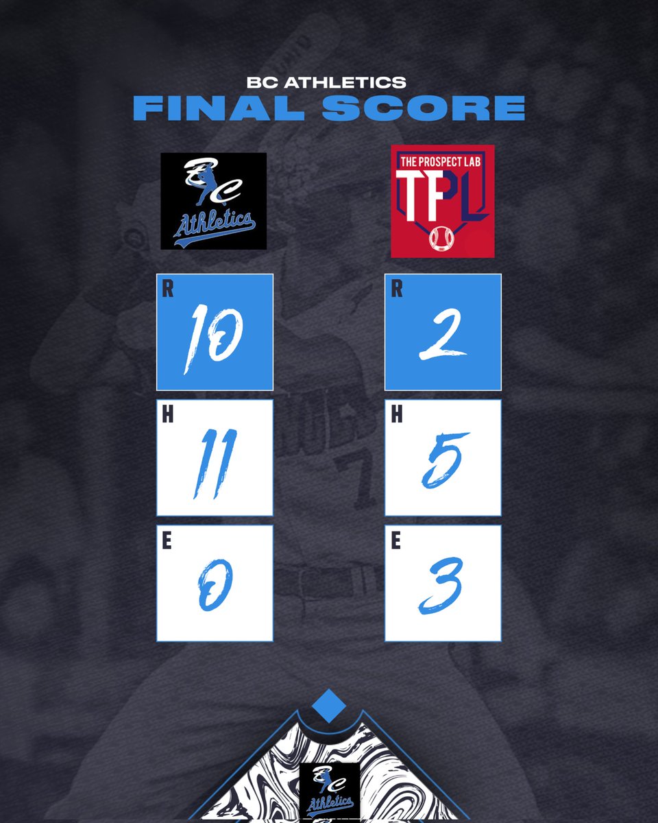 BCAthletics2025's tweet photo. Game 1 was a success, but the day isn't over. On to game 2. https://t.co/O2MkMmEU8g