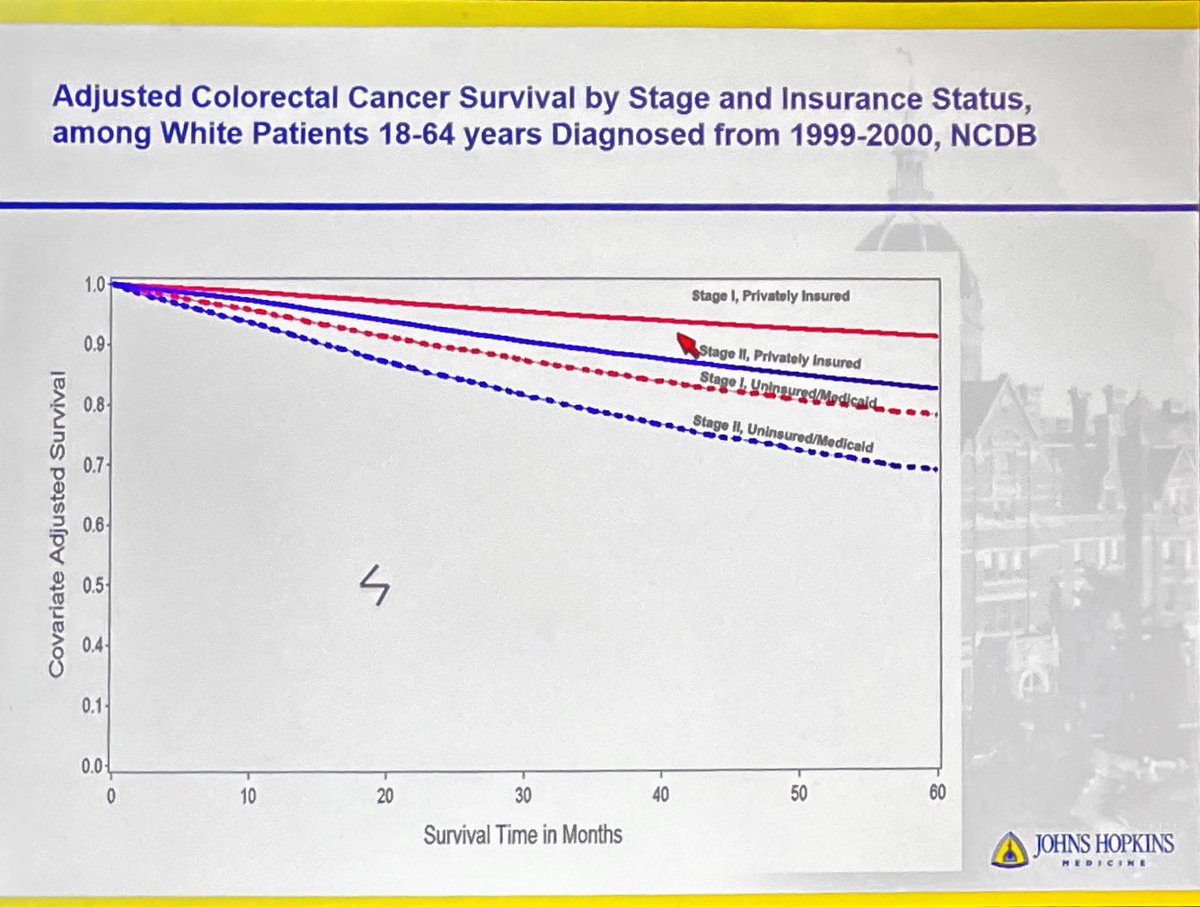 #ASCOQLTY22 “Before the affordable care act, you were better off having stage-2 cancer WITH insurance than stage-1 cancer WITHOUT insurance👇🏾!” The greatest form of injustice. #ColorectalCancer #CRCSM #Cancer @ASCO #HappeningNow
