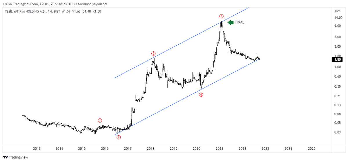 Dvrnkrblt's tweet photo. #YESIL  #Elliottwave #technicalanalysis https://t.co/ntoDV5niNu