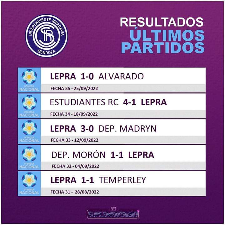 ElSuplementario's tweet photo. ¿Cómo llega el Azul al partido? A continuación los últimos partidos de #IndependienteRivadavia en el certamen https://t.co/hEgFANwREL