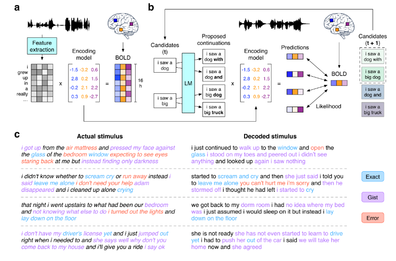 nearcyan's tweet image. "As brain-computer interfaces should respect mental privacy, we tested whether successful decoding requires subject cooperation" biorxiv.org/content/10.110…
in the future you'll have to become insane in your own unique way to get out of the training distribution of the mind readers
